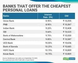 Best Personal Loan Interest Rates in India: Your 2024 Guide
