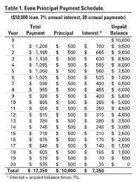 Personal Loan Repayment Schedule Explained Simpl