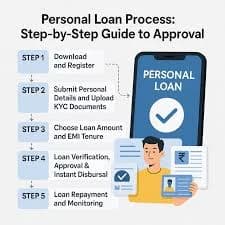 How to Apply Personal Loan Step-by-Step Guide