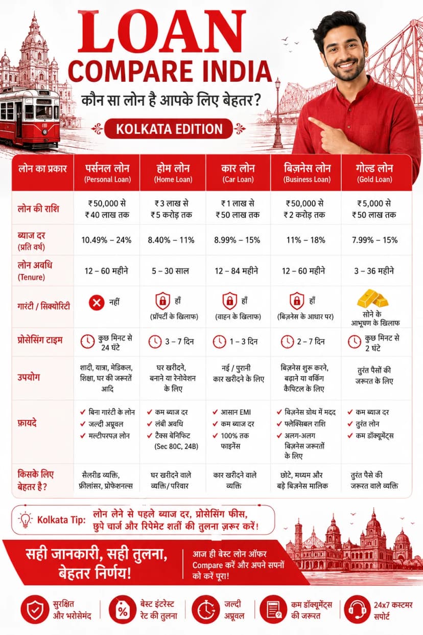 Loan Compare India: Best Bank Loans Comparison Guide