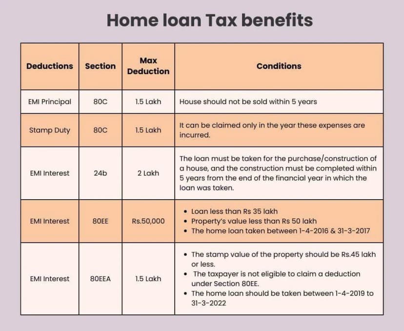 Personal Loan for Home Renovation Tax Benefits Guide