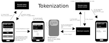 Tokenization: Meaning, Types, Benefits & Uses