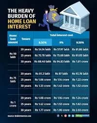 5 Lakh Home Loan Interest Rate 2025: Full Guide