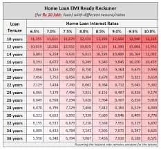 5 Lakh Home Loan Monthly EMI Calculator: View Costs