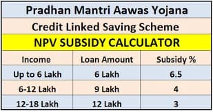 6. 5 Lakh Home Loan under PM Awas Yojana: Complete Guide