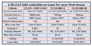 5 Lakh Home Loan for EWS Category Applicant: Full Guide