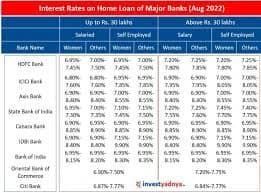 10 Lakh Home Loan Interest Rate Comparison: Top Banks