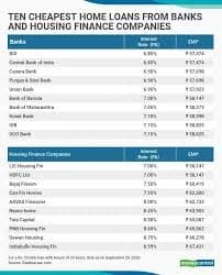 10 Lakh Home Loan SBI vs HDFC vs LIC Comparison