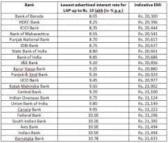 10 Lakh Home Loan Lowest Interest Rate Bank