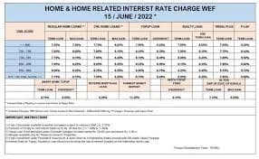 SBI 20 Lakh Home Loan Lowest Interest Rate & EMI Guide