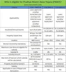 20 Lakh Home Loan Under PMAY Subsidy Scheme Guide