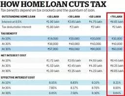 20 Lakh Home Loan Tax Benefit Calculation & Savings Guide
