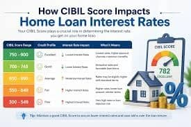 20 lakh home loan CIBIL score minimum required