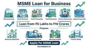 Low Interest MSME Loan for New Manufacturing Setup: Apply Now