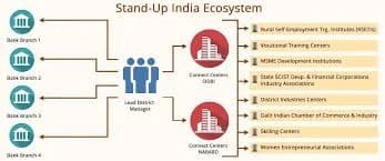 Machinery Loan Under Stand Up India Scheme: 2026 Guide