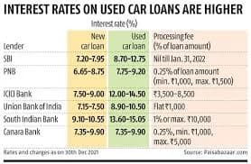 Maximum Loan Tenure for Second Hand Car in India 2026