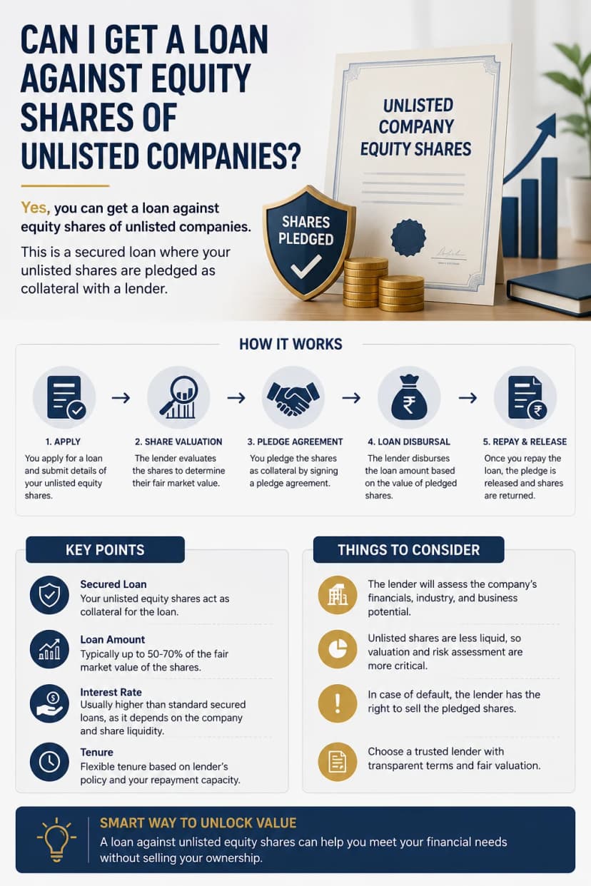 can i get a loan against equity shares of unlisted companies