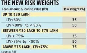 RBI Guidelines on LTV Ratio for Home Loans Above 75 Lakhs
