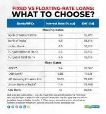  fixed vs floating interest rate home loan current market india