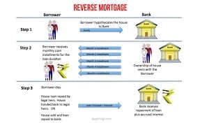 Reverse Mortgage Loan Features for Senior Citizens India