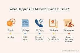 Skipping EMI During Moratorium CIBIL Score Impacts