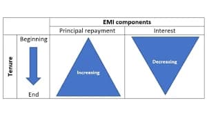 Principal vs Interest Component in Early Home Loan EMI Repayment