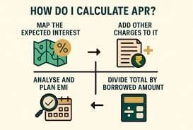 APR Calculator with Insurance & Processing Fees India 