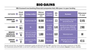P2P Lending Interest Rate Return Comparison India