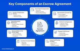 RBI Escrow Rules for Fintech Lending Service Providers