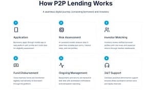 P2P Personal Lines of Credit with Daily Repayments