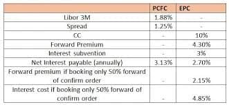 PCFC Loan Interest Rates for Active Export Houses