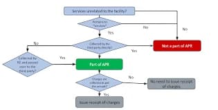 Board Policy Structure for Penal Charges in Bank Loans