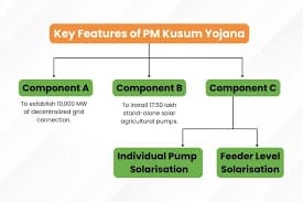 PM KUSUM Solar Pump Loan Structure and Application Steps