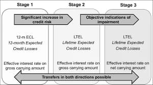 How ECL Recalculation Impacts NBFC Provisioning