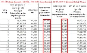 EMI Calculator Hindi: आसान EMI कैलकुलेशन गाइड