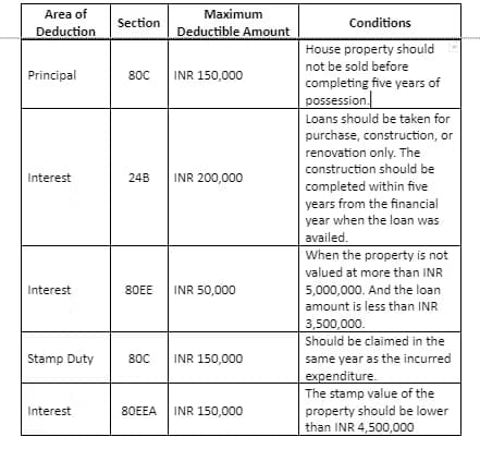 Is Personal Loan Interest Tax Deductible in India