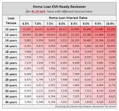 10 lakh home loan EMI for 20 years