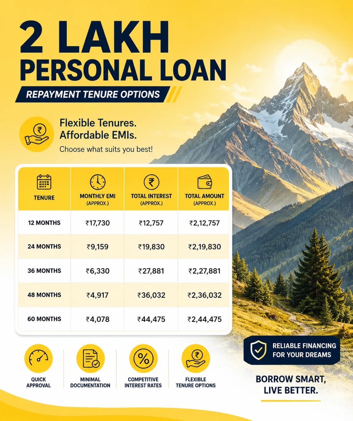2 Lakh Personal Loan Repayment Tenure Options Explained