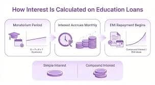 Education Loan Moratorium Period Interest Calculation Rules