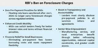 Latest RBI Guidelines on Personal Loan Foreclosure Charges