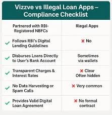 Verify RBI Approved Lending Service Providers on Bank Sites