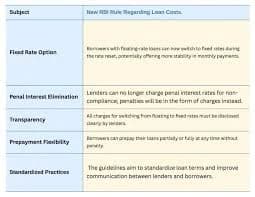 Non Compliance Penal Charges vs Penal Interest RBI Rules