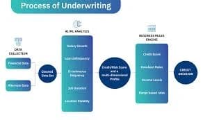 co lending personal loan underwriting process for thin file borrowers