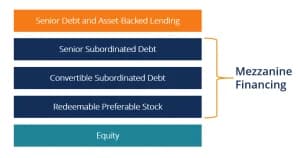 Mezzanine vs Venture Debt for Indian Tech Startups