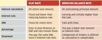 Reducing Balance vs Flat Interest Home Loan Calculation