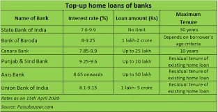 Top Up Home Loan Interest Rate Premium: Non Salaried