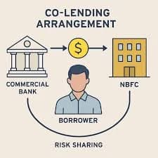 Risk Sharing Models Between Banks and Fintech NBFCs